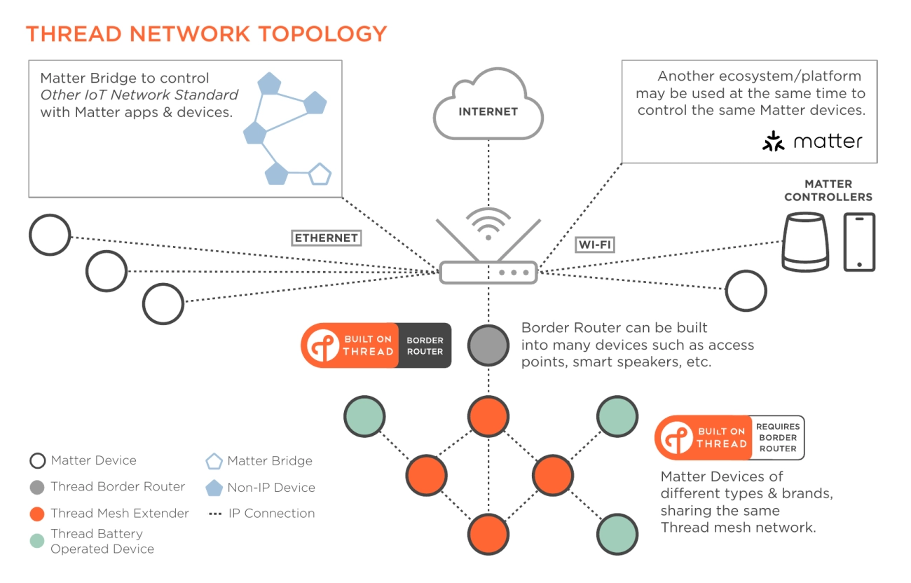 Integrated Matter Smart Home Devices Setup